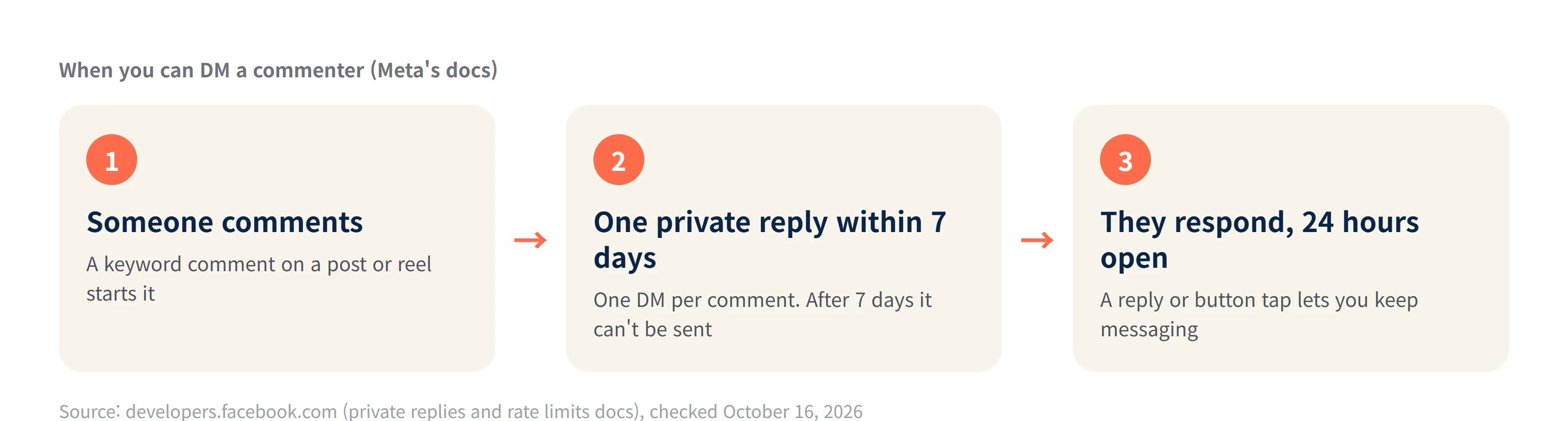 When you can DM a commenter: one private reply within 7 days of the comment, then 24 hours to keep messaging after the person replies or taps a button