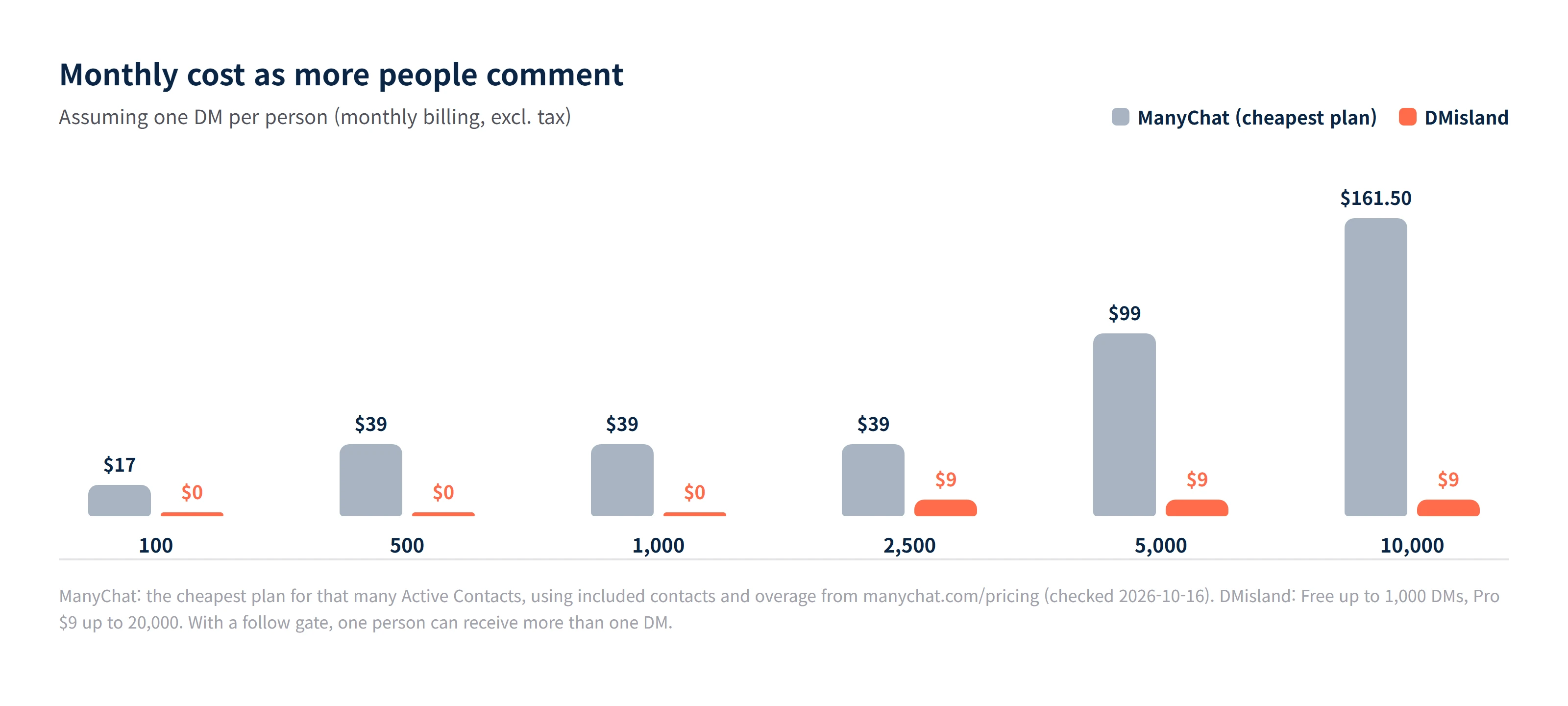 Monthly cost as more people comment: ManyChat's lowest-priced plan rises from $17 at 100 people to $161.50 at 10,000, while DMisland is $0 up to 1,000 and then a flat $9