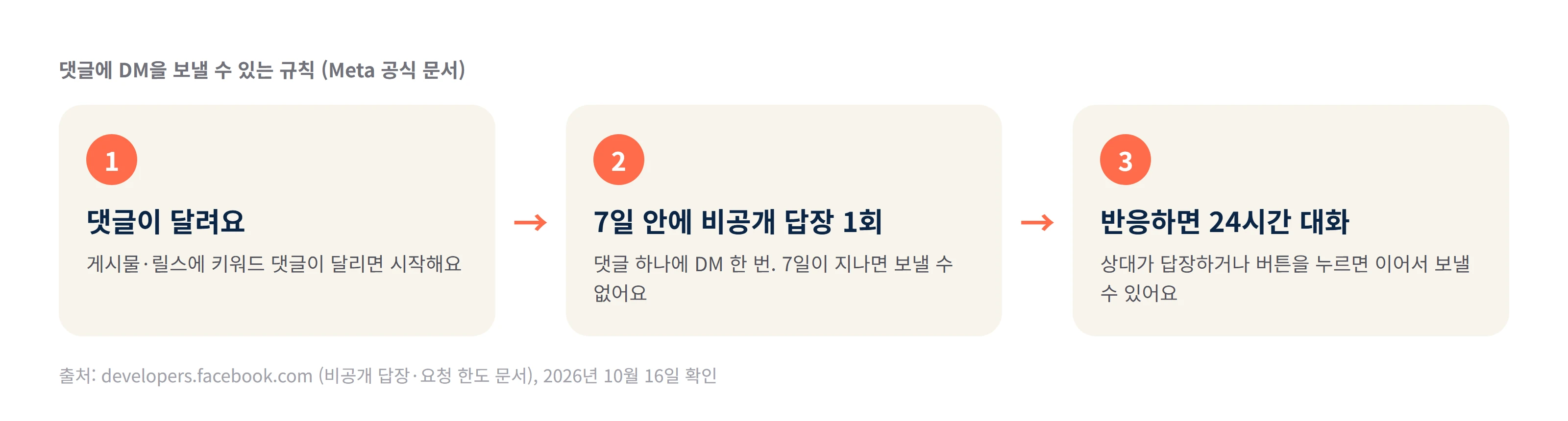 댓글에 DM을 보낼 수 있는 규칙: 댓글이 달리면 7일 안에 비공개 답장을 한 번 보낼 수 있고, 상대가 답장하거나 버튼을 누르면 24시간 동안 대화를 이어 갈 수 있다