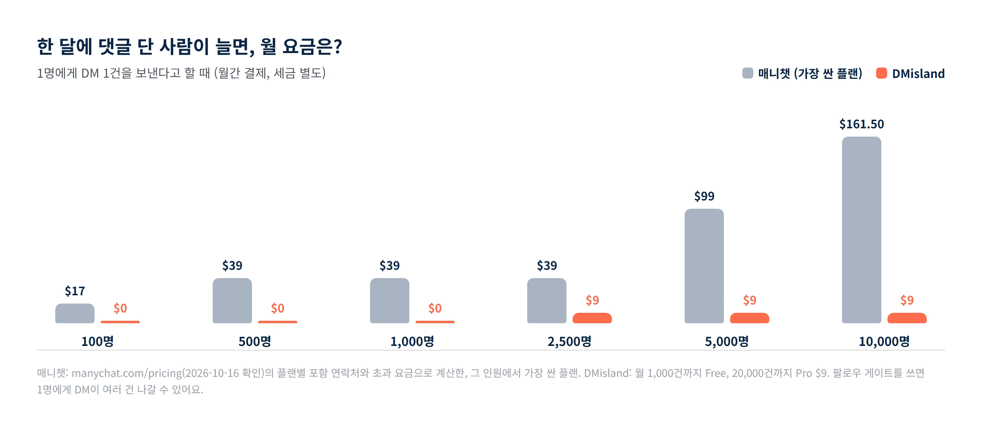한 달에 댓글 단 사람 수에 따른 월 요금 비교: 매니챗은 100명 $17에서 10,000명 $161.50까지 오르고, DMisland는 1,000명까지 $0, 그 뒤 $9로 고정